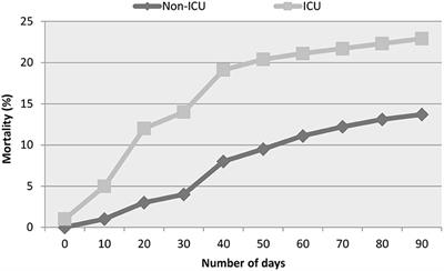 Analysis of potential risk factors associated with COVID-19 and hospitalization